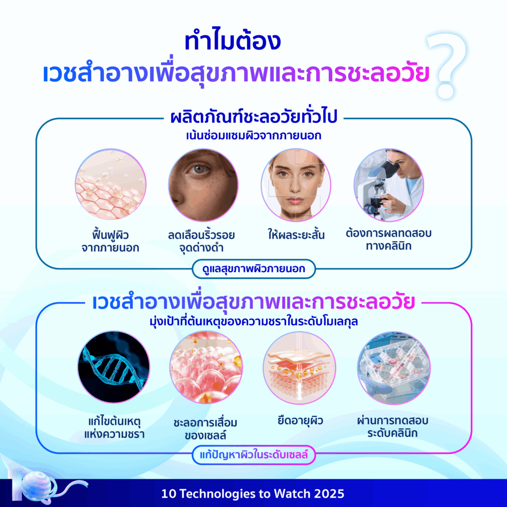 10 Technologies to Watch 2025: เวชสำอางเพื่อสุขภาพและการชะลอวัย (Longevity Cosmeceuticals)