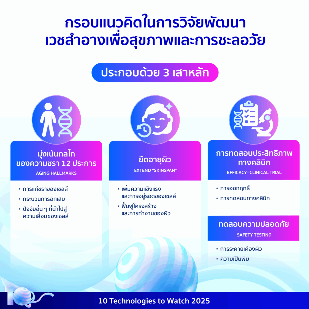 10 Technologies to Watch 2025: เวชสำอางเพื่อสุขภาพและการชะลอวัย (Longevity Cosmeceuticals)