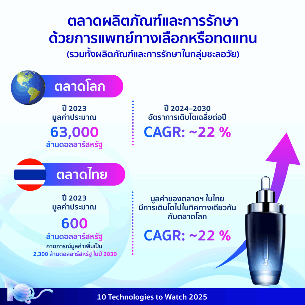10 Technologies to Watch 2025: เวชสำอางเพื่อสุขภาพและการชะลอวัย (Longevity Cosmeceuticals)