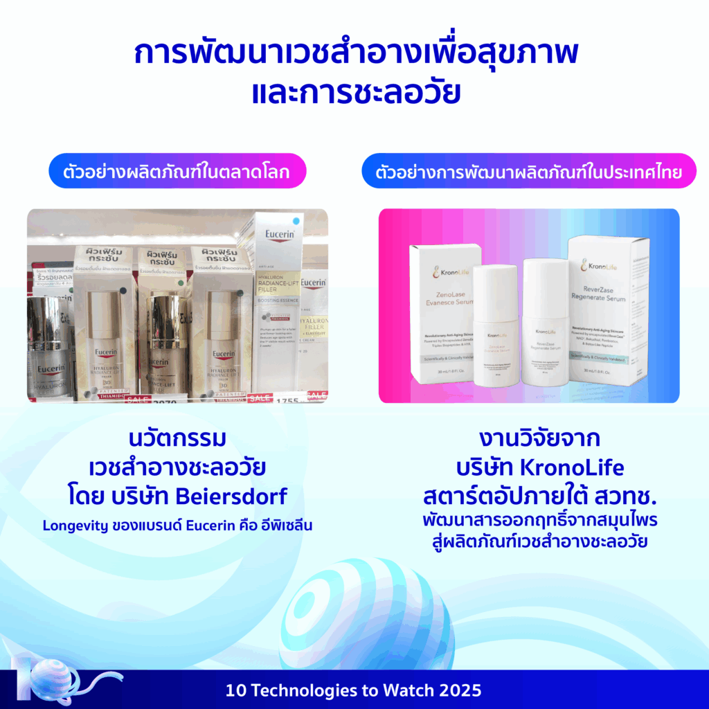 10 Technologies to Watch 2025: เวชสำอางเพื่อสุขภาพและการชะลอวัย (Longevity Cosmeceuticals)