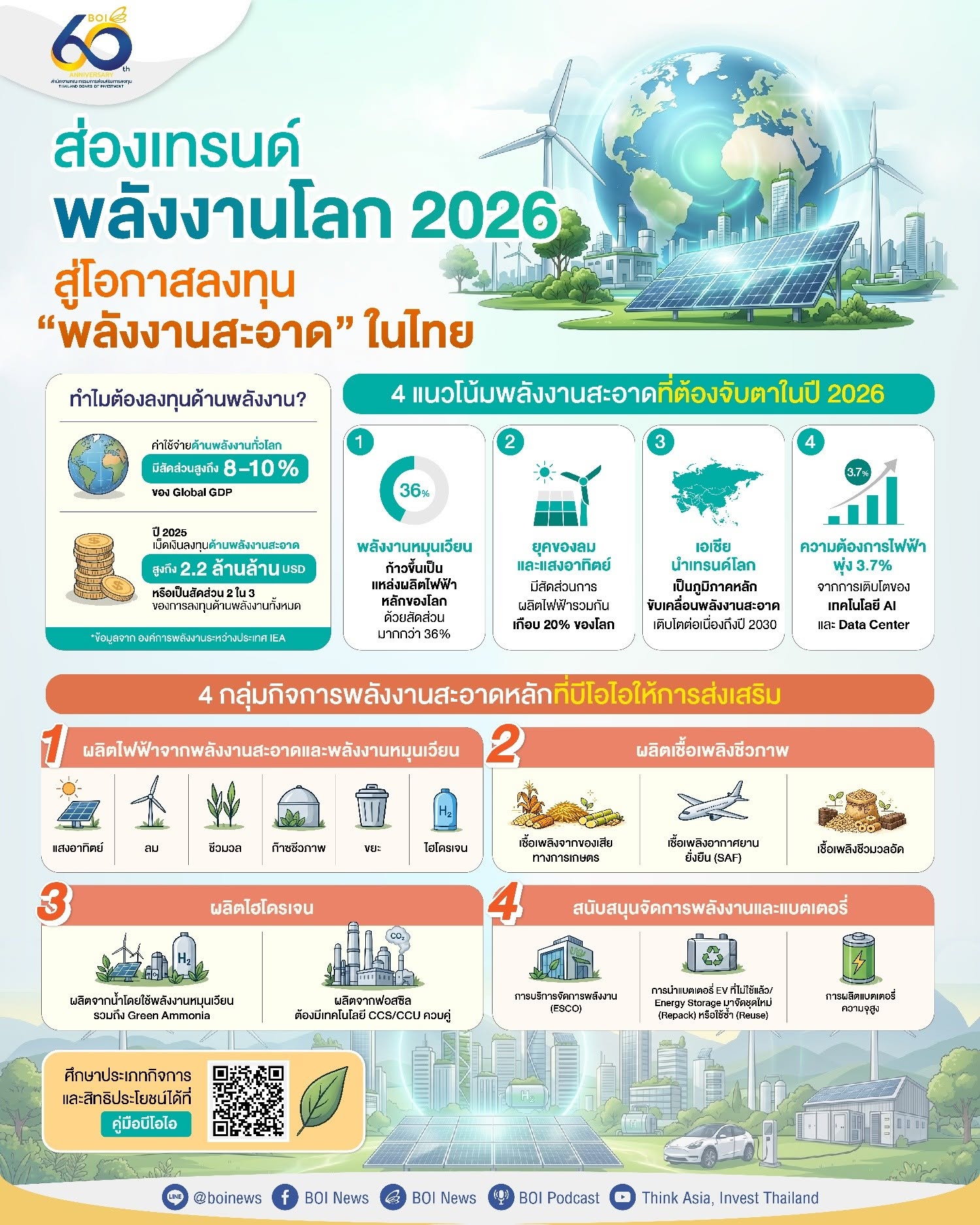 ส่องเทรนด์พลังงานโลก สู่โอกาสการลงทุนในไทย ปี 2026