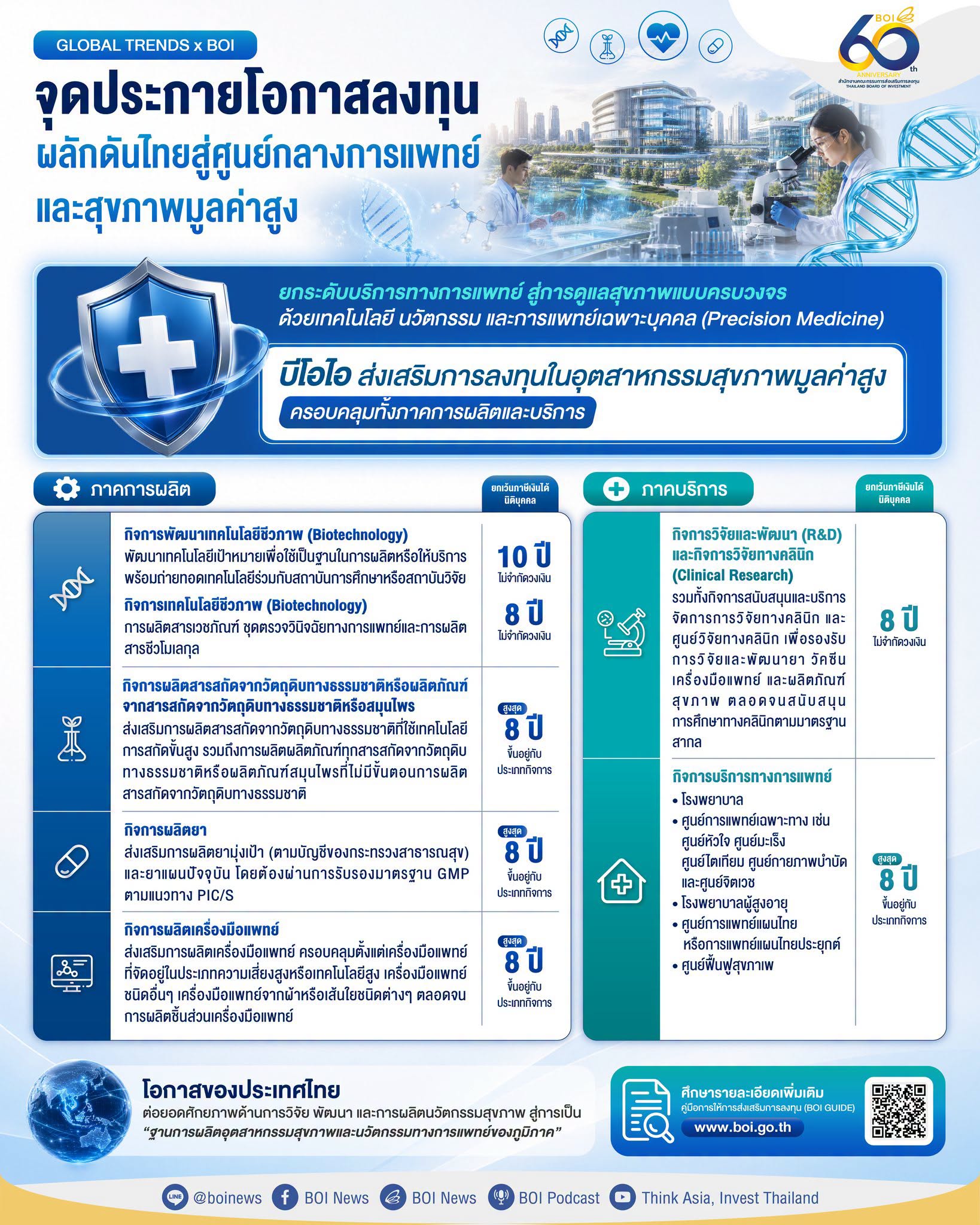 [Global Trends x BOI] จุดประกายโอกาสลงทุน ผลักดันไทยสู่ศูนย์กลางการแพทย์และสุขภาพมูลค่าสูง