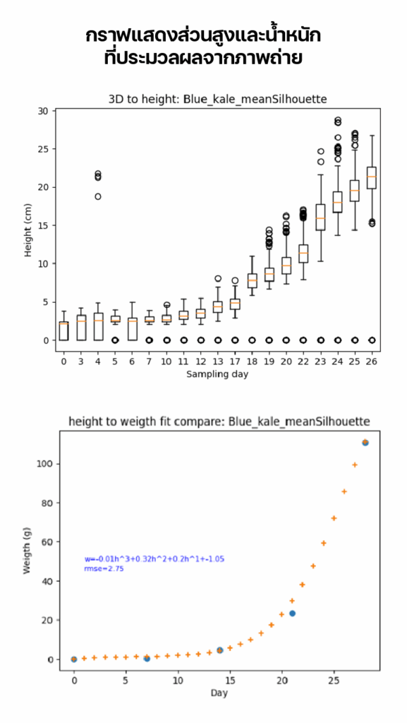 PhenoRobot หุ่นยนต์ตรวจวัดฟีโนไทป์พืชเพื่อการวิจัยและการผลิตพืชในระดับอุตสาหกรรม