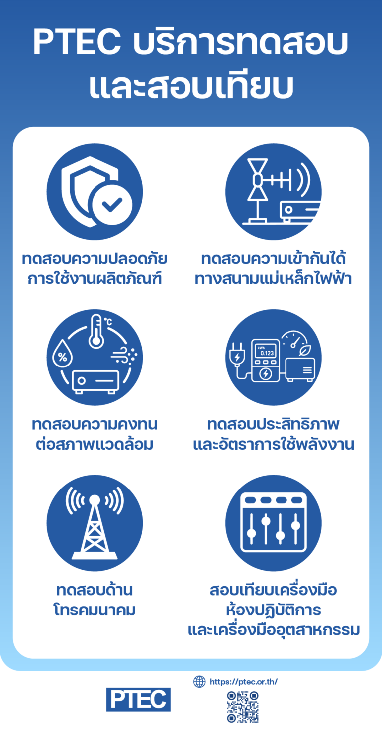 อินโฟกราฟิกแสดงประเภทการทดสอบของ PTEC ได้แก่ การทดสอบความปลอดภัย ความเข้ากันได้ทางแม่เหล็กไฟฟ้า ความคงทนต่อสภาพแวดล้อม ประสิทธิภาพการใช้พลังงาน โทรคมนาคม และการสอบเทียบเครื่องมือ