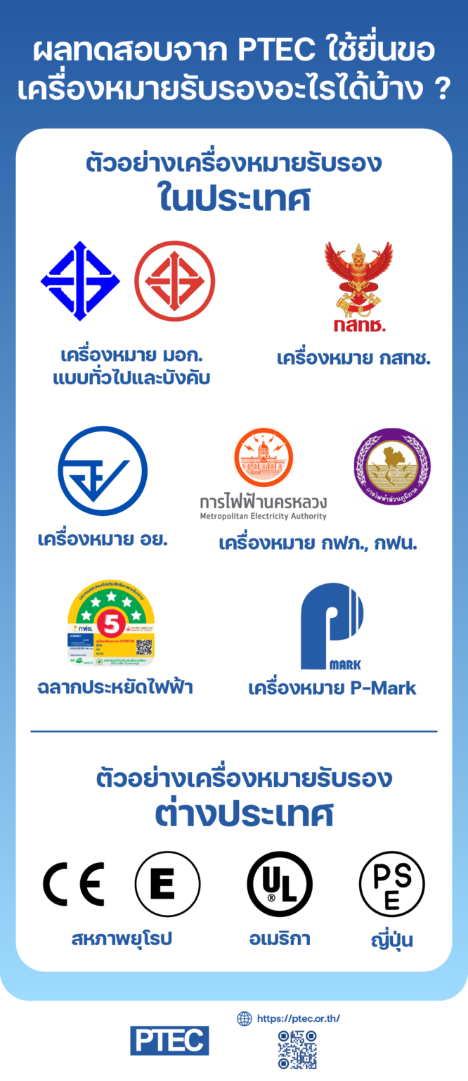 อินโฟกราฟิกแสดงตัวอย่างเครื่องหมายรับรองที่ผลทดสอบจาก PTEC ใช้ประกอบการยื่นขอได้ ทั้งในประเทศไทย เช่น มอก., กสทช., อย., กฟน., กฟภ. ฉลากประหยัดไฟฟ้า P-Mark และต่างประเทศ เช่น CE, eMark, UL และ PSE