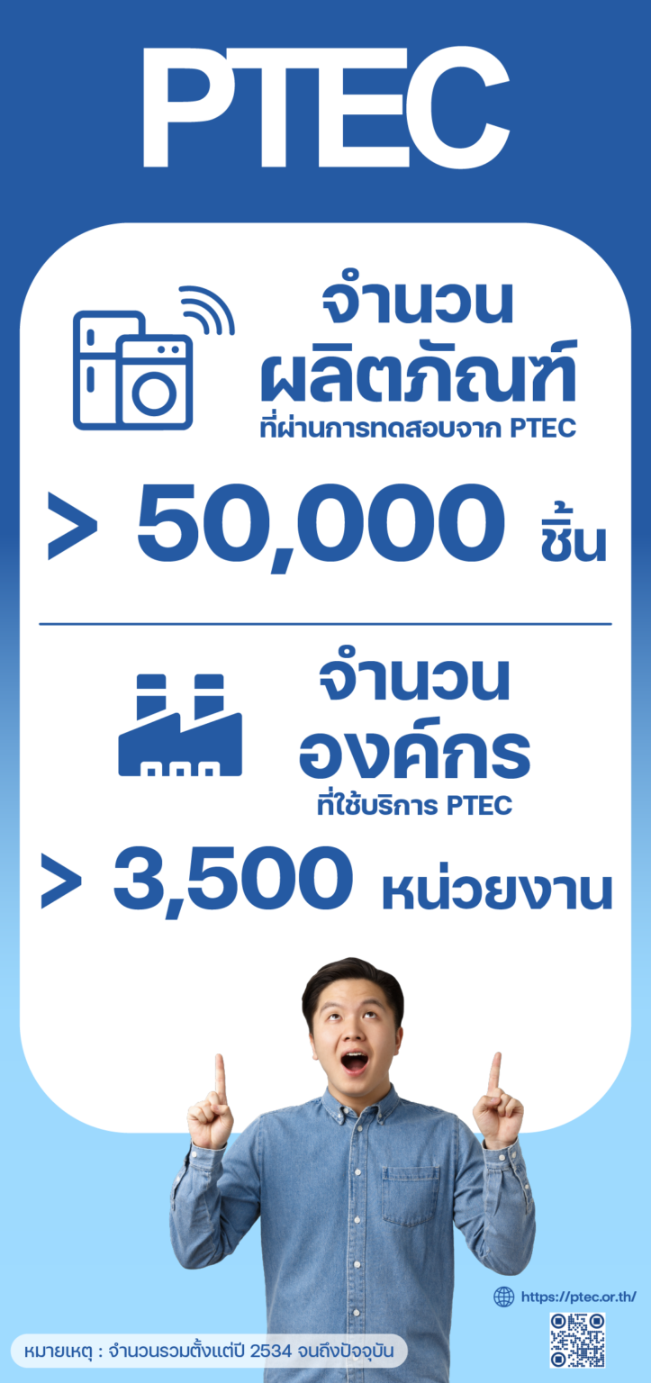 อินโฟกราฟิกสรุปผลการดำเนินงานของ PTEC ให้บริการทดสอบผลิตภัณฑ์มากกว่า 50,000 ผลิตภัณฑ์ และให้บริการแก่องค์กรมากกว่า 3,500 หน่วยงาน