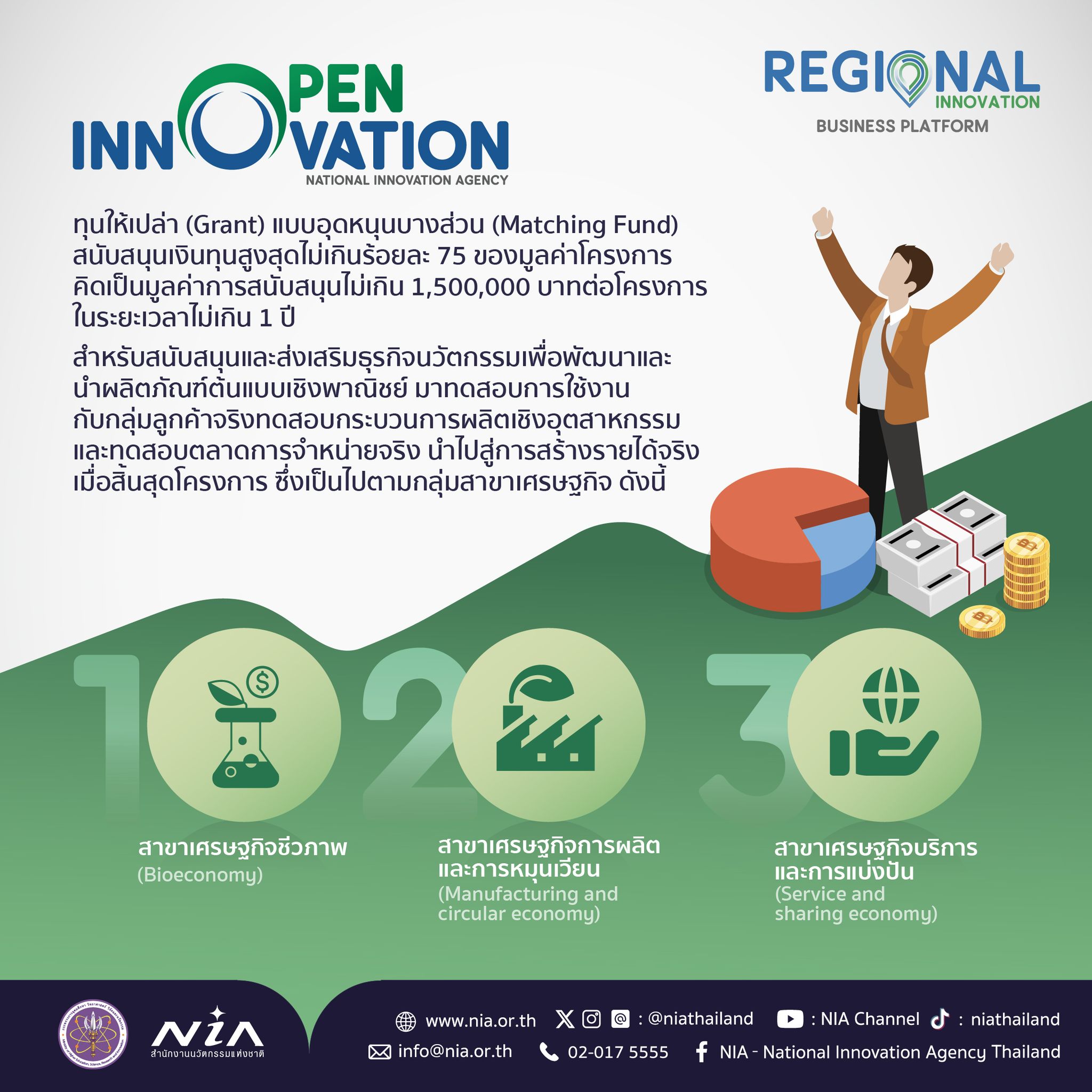 เปิดรับสมัครแล้ว “ทุนนวัตกรรมแบบเปิด (Open Innovation)” ภายใต้แพลตฟอร์มการสนับสนุนธุรกิจนวัตกรรมรายภูมิภาค (Regional Innovation Business Platform)