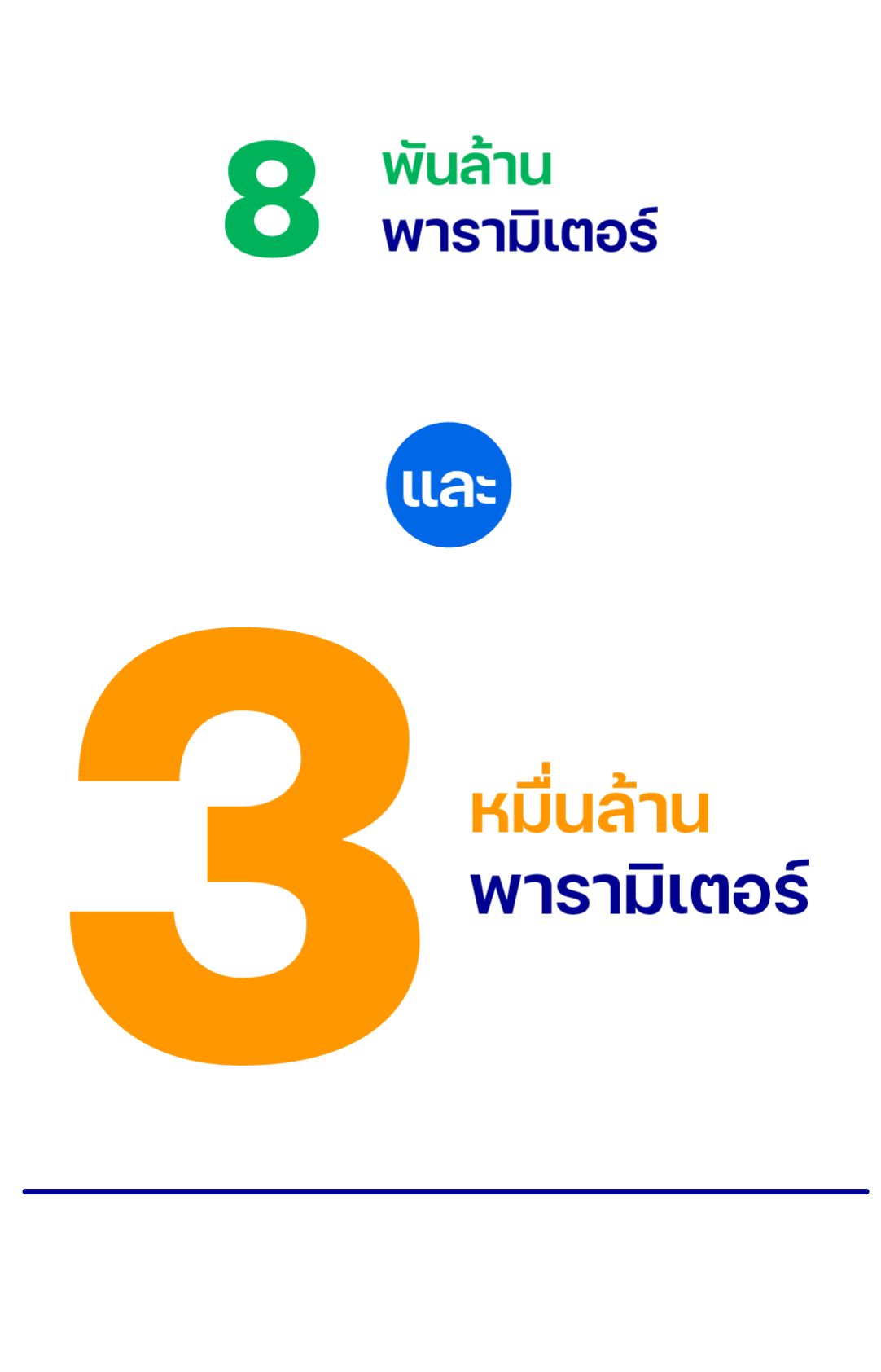 อินโฟกราฟิกนำเสนอ Thai LLM โมเดลโครงสร้างพื้นฐานด้าน AI ระดับประเทศ (3/4)