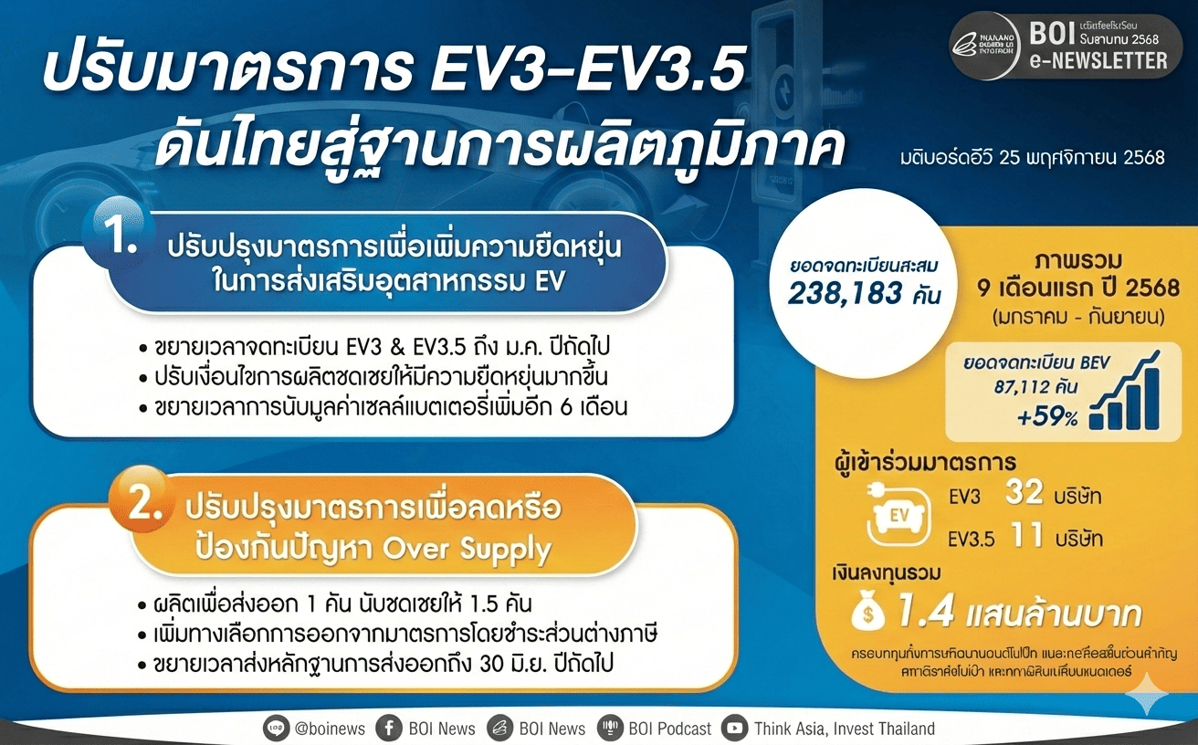 ปรับมาตรการ EV3-EV3.5 ดันไทยสู่ฐานผลิตภูมิภาค