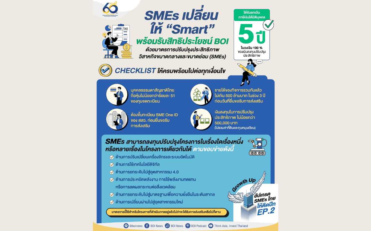 บีโอไอ หนุน SMEs ไทย ปรับตัวสู่ Smart Factory ยกเว้นภาษีเงินได้ 5 ปี เต็มจำนวนเงินลงทุน