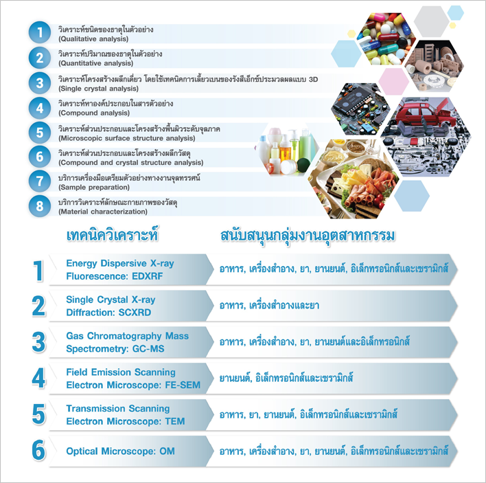 เปิดแล้ว...ศูนย์วิเคราะห์ทดสอบ สวทช. พร้อมจับมือ 16 เครือข่าย เพิ่มขีดความสามารถด้านการแข่งขันให้ผู้ประกอบการไทย อวท.เตรียมปูทางสู่การเป็น Testing Hub ของประเทศพร้อมเข้าสู่ยุค Thailand 4.0 